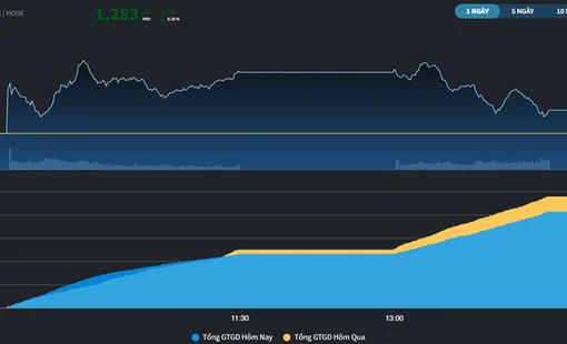Chưa đủ sức bật, VN-Index mới chỉ gần chạm 1.290 điểm