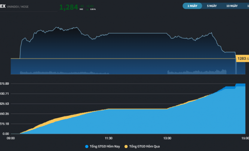 Tiếp tục tập dượt trước mốc 1.300 điểm, VN-Index đã có lúc lên gần 1.294 điểm