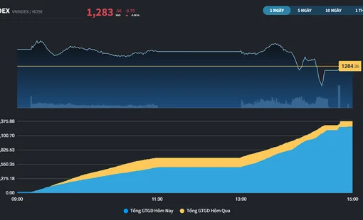 Chưa có trụ dẫn dắt, VN-Index loay hoay tìm động lực bứt phá