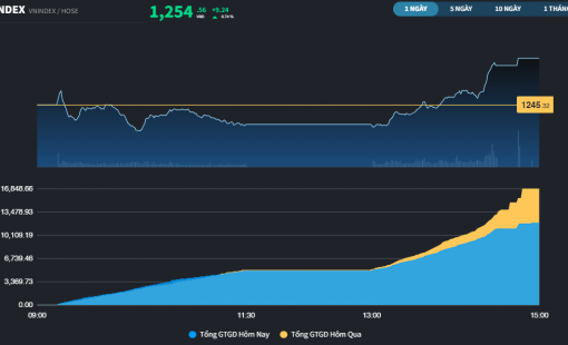 Thị trường còn "hời hợt" trước thông tin hỗ trợ
