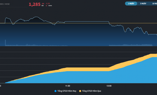 Nhóm cổ phiếu lớn chưa sẵn sàng cho thị trường vượt 1.300 điểm