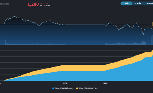3 phiên liên tiếp, thị trường giảm về thanh khoản và điểm số