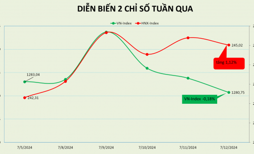 Mốc 1.300 vẫn chới với, thị trường có một tuần lùi bước