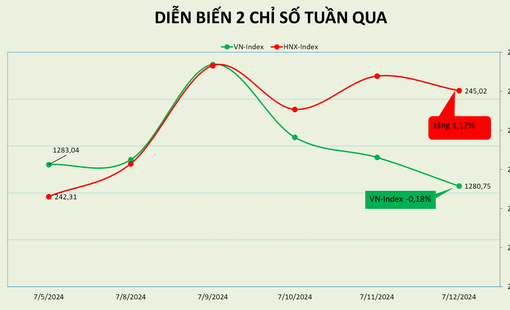 Mốc 1.300 vẫn chới với, thị trường có một tuần lùi bước