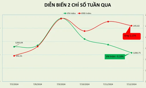 Mốc 1.300 vẫn chới với, thị trường có một tuần lùi bước