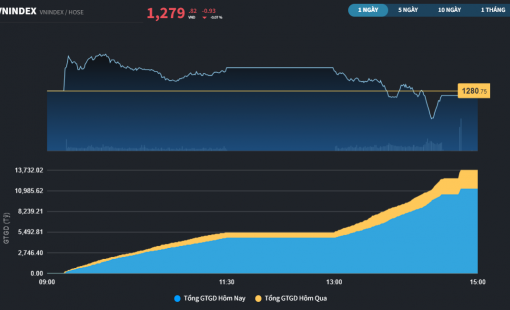 Thị trường đã mất điểm 4 phiên liên tiếp