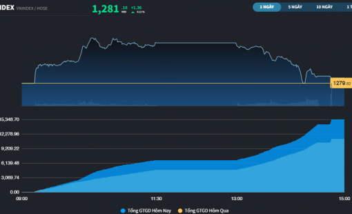 Mừng hụt với Ngân hàng, thị trường vẫn còn một số cổ phiếu dò đáy