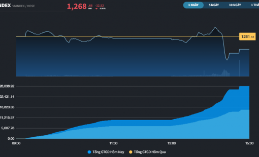 Khối ngoại mua ròng nhiều nhất 4 tháng nhưng thị trường lại làm "đau tim" nhà đầu tư