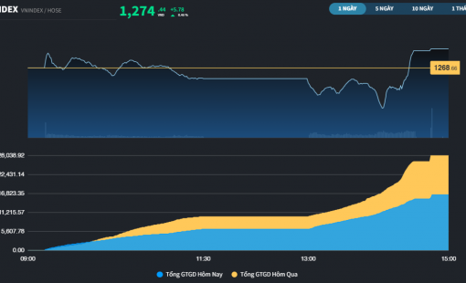 Thị trường được bình ổn tâm lý trong ngày đáo hạn phái sinh