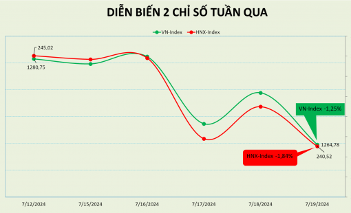 Thị trường chứng khoán chịu nhiều xáo trộn trong tuần đáo hạn phái sinh tháng 7/2024