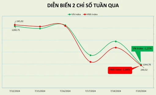 Thị trường chứng khoán chịu nhiều xáo trộn trong tuần đáo hạn phái sinh tháng 7/2024