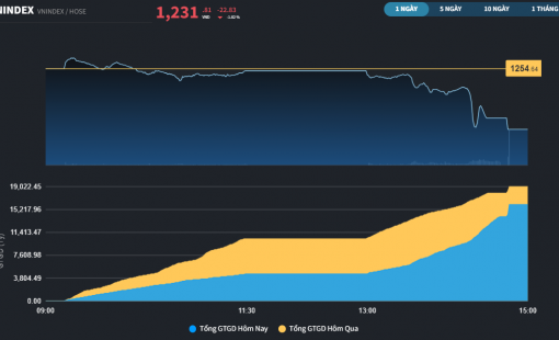 Ngân hàng "quay xe", thị trường bị đạp thủng 1.240 điểm