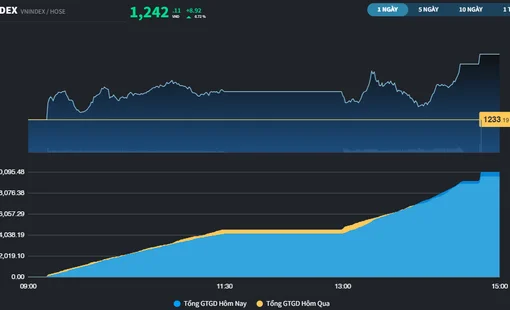 Thêm nhiều Bluechips nâng đỡ thị trường, VN-Index đóng cửa cao nhất phiên