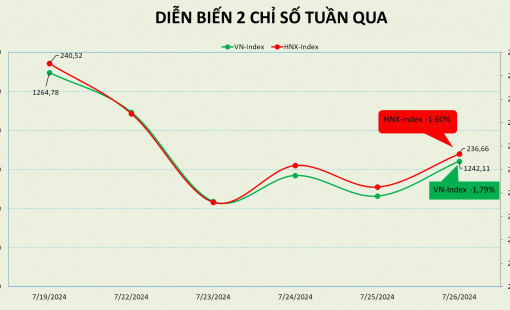Khối ngoại cắt đứt chuỗi 20 tuần bán ròng trên thị trường chứng khoán Việt Nam