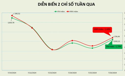 Khối ngoại cắt đứt chuỗi 20 tuần bán ròng trên thị trường chứng khoán Việt Nam