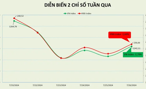 Khối ngoại cắt đứt chuỗi 20 tuần bán ròng trên thị trường chứng khoán Việt Nam