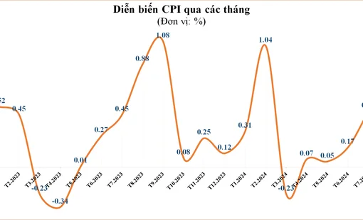 10/11 nhóm hàng hóa và dịch vụ tăng giá trong tháng 7