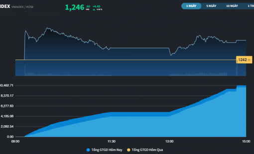 Thị trường kém ấn tượng so với khu vực, tâm lý nhà đầu tư trong nước vẫn chịu ức chế