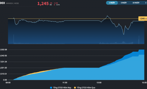 Phải đến phiên ATC, một số cổ phiếu trụ mới tăng lên mức cao nhất phiên