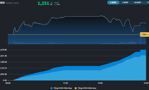Thị trường chứng khoán đã gia tăng thanh khoản trong 4 phiên liên tiếp