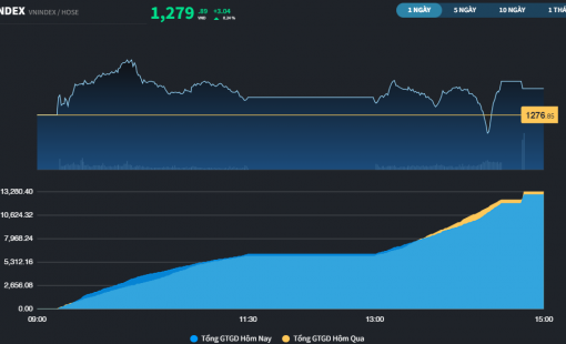 Sự thờ ơ tiếp diễn bất chấp thị trường đã tăng điểm phiên thứ 4