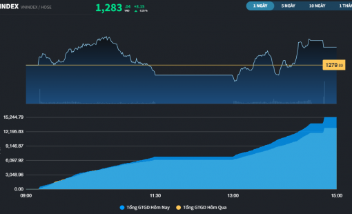 Thị trường gỡ hết thiệt hại của tuần trước, FPT lại phá kỷ lục