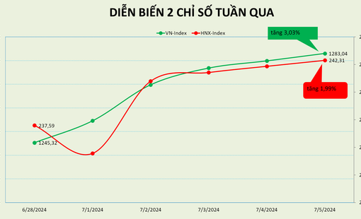 Chỉ số VN-Index đã lấy lại hết những gì đã mất
