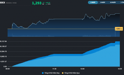 Thị trường đã tăng 7 phiên liên tiếp, VN-Index còn cách mốc 1.300 chưa đến 7 điểm