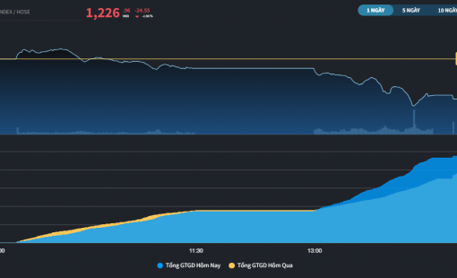 Thị trường phơi bày sự khắc nghiệt ngay phiên đầu tháng 8