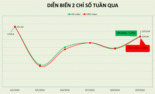 Thị trường vất vả gỡ điểm trong một tuần giao dịch nhiều sự kiện