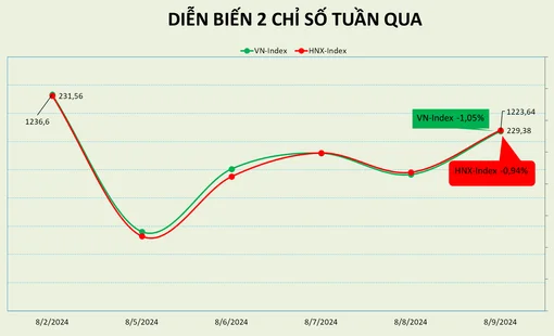 Thị trường vất vả gỡ điểm trong một tuần giao dịch nhiều sự kiện