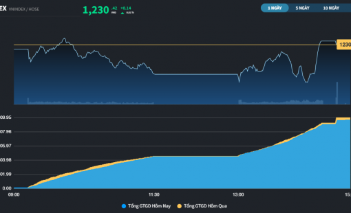 Tăng điểm phiên thứ 3 liên tiếp, thị trường vẫn còn dang dở mục tiêu gỡ điểm