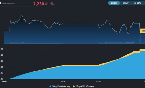 Chưa có bùng nổ theo đà, thị trường giao dịch cầm chừng