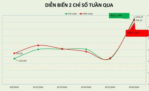 Nút thắt tâm lý có dấu hiệu trút bỏ, thị trường trở lại với xu hướng tăng