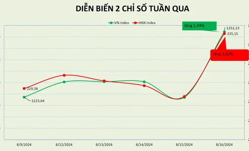 Nút thắt tâm lý có dấu hiệu trút bỏ, thị trường trở lại với xu hướng tăng