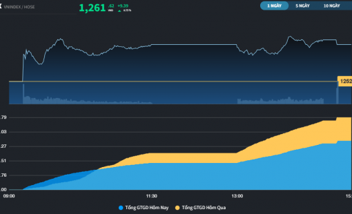 Các cổ phiếu lớn tiếp tục dẫn dắt thị trường sau phiên bùng nổ