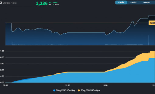 Thị trường gượng dậy bất chấp chứng khoán châu Á bị bán tháo
