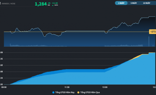 Thị trường tiếp tục được kéo rướn, nhiều cổ phiếu đóng cửa cao nhất phiên