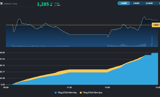 Thị trường đóng cửa cao nhất trong vòng 1 tháng trở lại