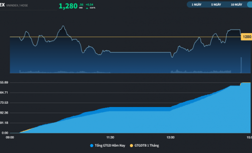 Thị trường thử thách sự kiên nhẫn của nhà đầu tư