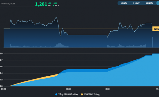 Thị trường trong thế cheo leo, SSI vẫn đóng cửa cao nhất trong hơn 1 tháng