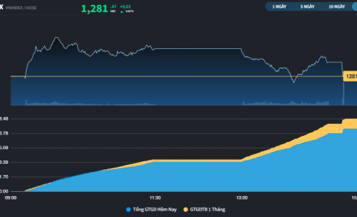 Cổ phiếu Ngân hàng cố gắng khuấy động thị trường trước nghỉ lễ