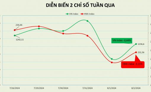 Tuần giao dịch khắc nghiệt của thị trường chứng khoán