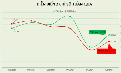 Tuần giao dịch khắc nghiệt của thị trường chứng khoán