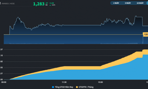 Tăng 4 phiên liên tiếp, thị trường chứng khoán giữ được nhịp trước kỳ nghỉ lễ