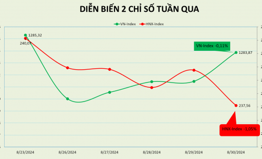Thị trường chứng khoán có tuần nghỉ ngơi sớm trước lễ Quốc khánh