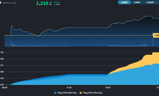 Được khối ngoại giải ngân 12 phiên liên tiếp, VNM dẫn dắt thị trường hồi phục