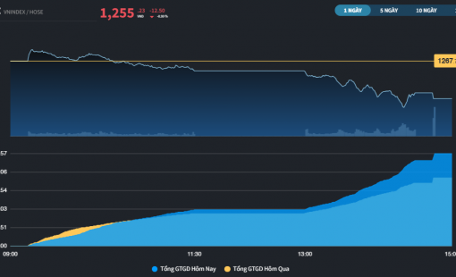 Thị trường lại thủng xu hướng tăng ngắn hạn
