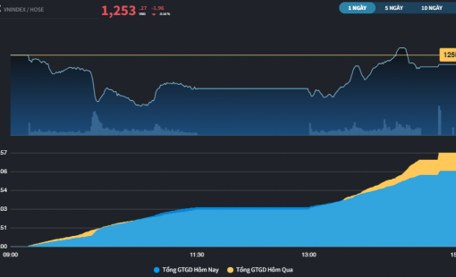 Thị trường chưa kích hoạt bán tháo sau khi đánh mất xu hướng tăng ngắn hạn