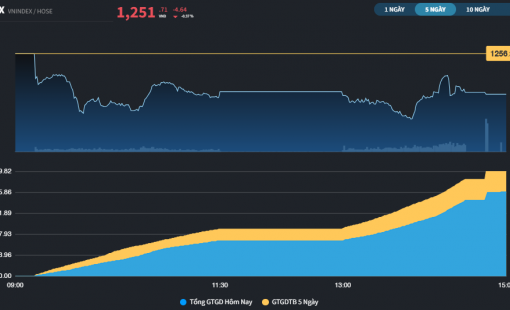 Nhóm Chứng khoán và Bất động sản cố gắng khuấy động thị trường